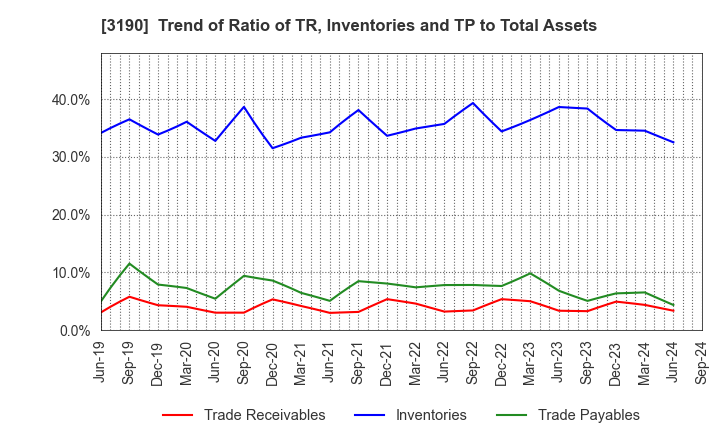 3190 HOTMAN Co.,Ltd.: Trend of Ratio of TR, Inventories and TP to Total Assets