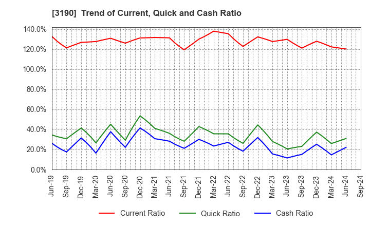 3190 HOTMAN Co.,Ltd.: Trend of Current, Quick and Cash Ratio