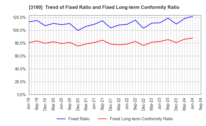 3190 HOTMAN Co.,Ltd.: Trend of Fixed Ratio and Fixed Long-term Conformity Ratio