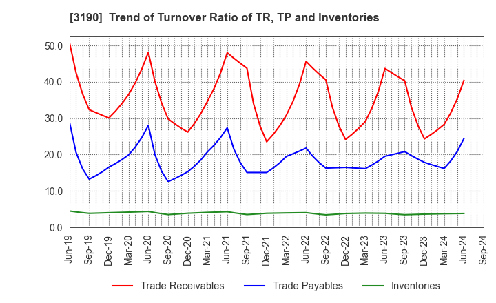 3190 HOTMAN Co.,Ltd.: Trend of Turnover Ratio of TR, TP and Inventories