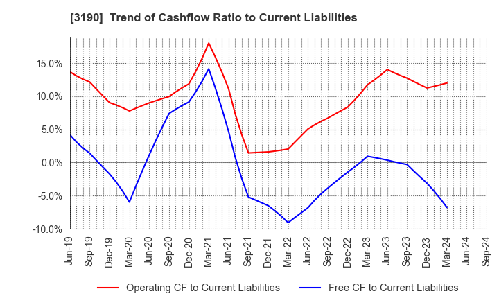 3190 HOTMAN Co.,Ltd.: Trend of Cashflow Ratio to Current Liabilities