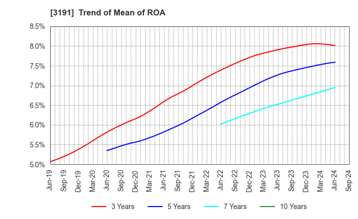 3191 JOYFUL HONDA CO.,LTD.: Trend of Mean of ROA
