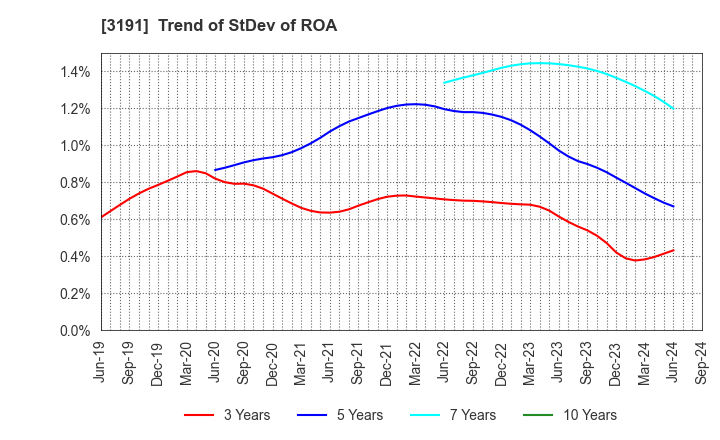 3191 JOYFUL HONDA CO.,LTD.: Trend of StDev of ROA