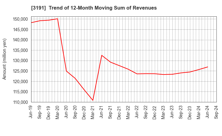 3191 JOYFUL HONDA CO.,LTD.: Trend of 12-Month Moving Sum of Revenues
