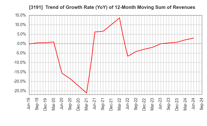 3191 JOYFUL HONDA CO.,LTD.: Trend of Growth Rate (YoY) of 12-Month Moving Sum of Revenues