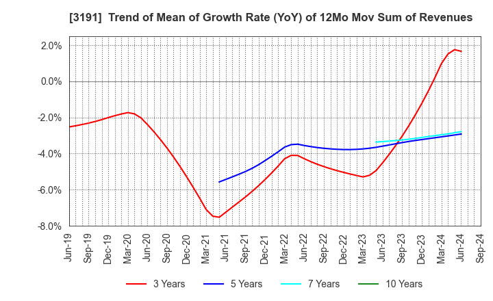 3191 JOYFUL HONDA CO.,LTD.: Trend of Mean of Growth Rate (YoY) of 12Mo Mov Sum of Revenues