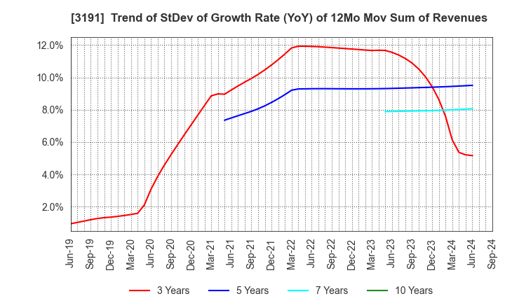 3191 JOYFUL HONDA CO.,LTD.: Trend of StDev of Growth Rate (YoY) of 12Mo Mov Sum of Revenues