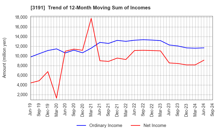 3191 JOYFUL HONDA CO.,LTD.: Trend of 12-Month Moving Sum of Incomes