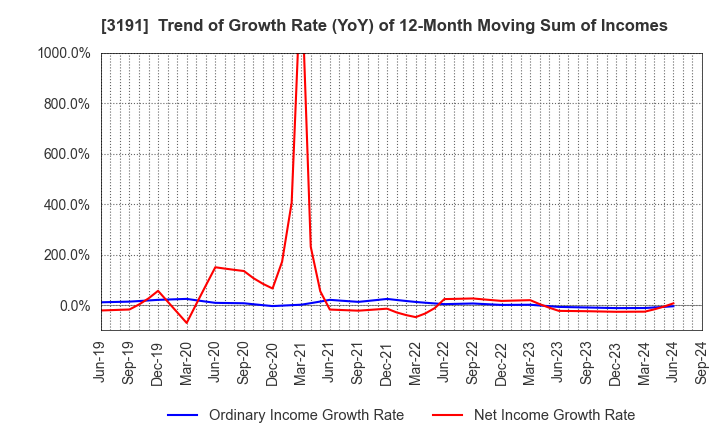 3191 JOYFUL HONDA CO.,LTD.: Trend of Growth Rate (YoY) of 12-Month Moving Sum of Incomes