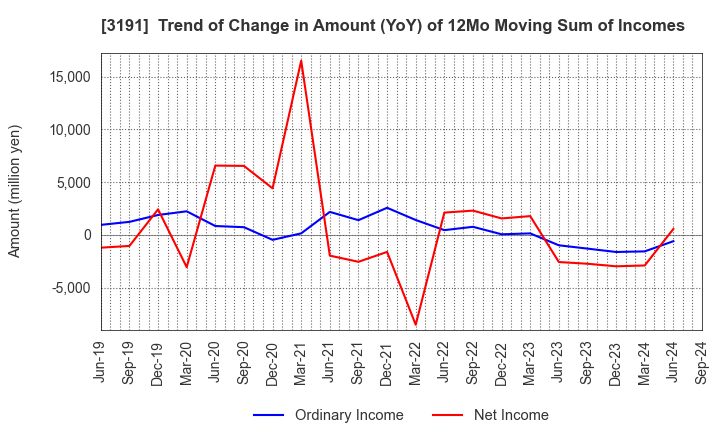 3191 JOYFUL HONDA CO.,LTD.: Trend of Change in Amount (YoY) of 12Mo Moving Sum of Incomes