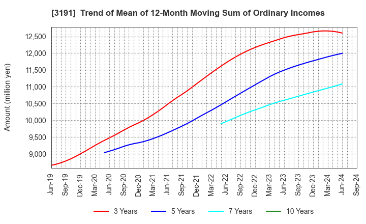 3191 JOYFUL HONDA CO.,LTD.: Trend of Mean of 12-Month Moving Sum of Ordinary Incomes