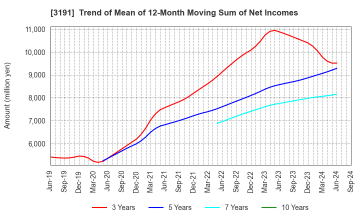 3191 JOYFUL HONDA CO.,LTD.: Trend of Mean of 12-Month Moving Sum of Net Incomes