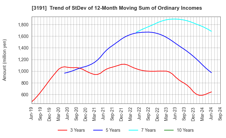 3191 JOYFUL HONDA CO.,LTD.: Trend of StDev of 12-Month Moving Sum of Ordinary Incomes