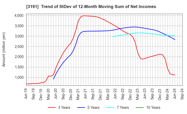 3191 JOYFUL HONDA CO.,LTD.: Trend of StDev of 12-Month Moving Sum of Net Incomes