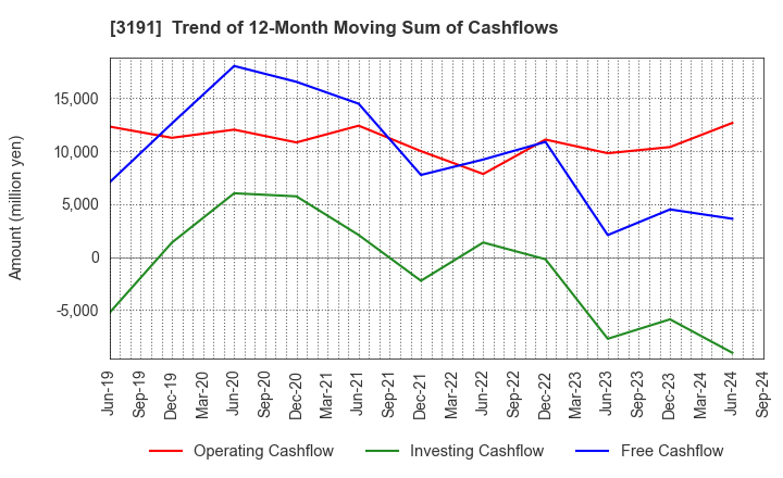 3191 JOYFUL HONDA CO.,LTD.: Trend of 12-Month Moving Sum of Cashflows