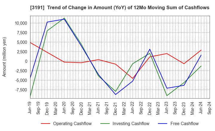 3191 JOYFUL HONDA CO.,LTD.: Trend of Change in Amount (YoY) of 12Mo Moving Sum of Cashflows