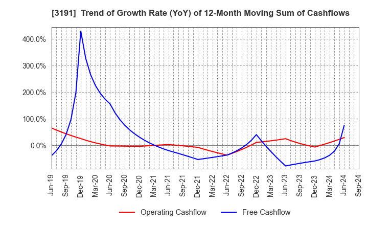 3191 JOYFUL HONDA CO.,LTD.: Trend of Growth Rate (YoY) of 12-Month Moving Sum of Cashflows