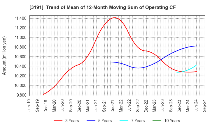 3191 JOYFUL HONDA CO.,LTD.: Trend of Mean of 12-Month Moving Sum of Operating CF