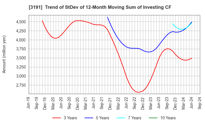 3191 JOYFUL HONDA CO.,LTD.: Trend of StDev of 12-Month Moving Sum of Investing CF
