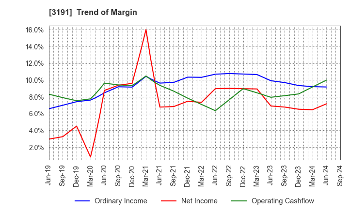 3191 JOYFUL HONDA CO.,LTD.: Trend of Margin