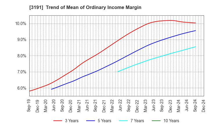 3191 JOYFUL HONDA CO.,LTD.: Trend of Mean of Ordinary Income Margin