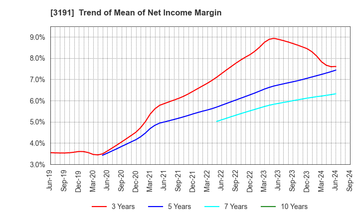 3191 JOYFUL HONDA CO.,LTD.: Trend of Mean of Net Income Margin