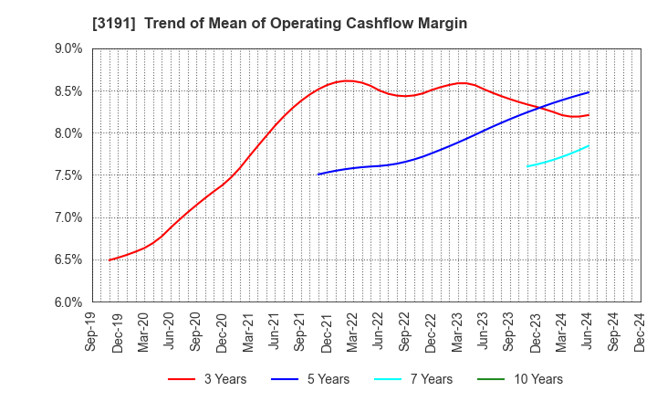 3191 JOYFUL HONDA CO.,LTD.: Trend of Mean of Operating Cashflow Margin