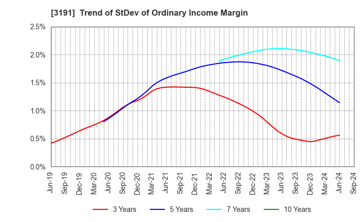 3191 JOYFUL HONDA CO.,LTD.: Trend of StDev of Ordinary Income Margin