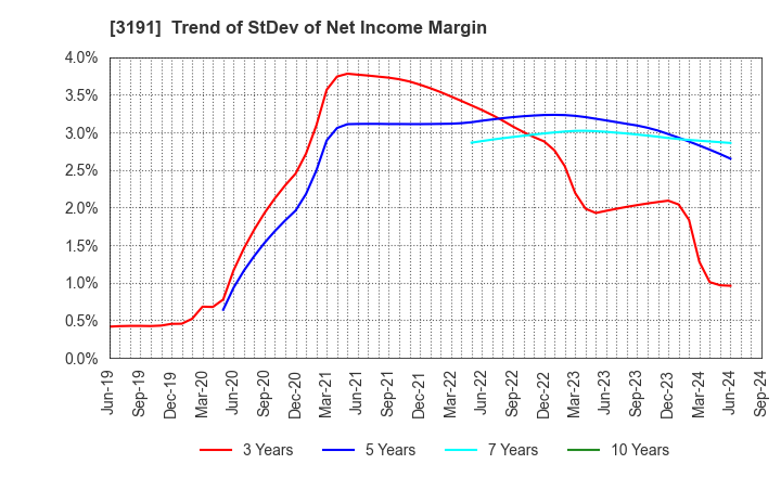 3191 JOYFUL HONDA CO.,LTD.: Trend of StDev of Net Income Margin