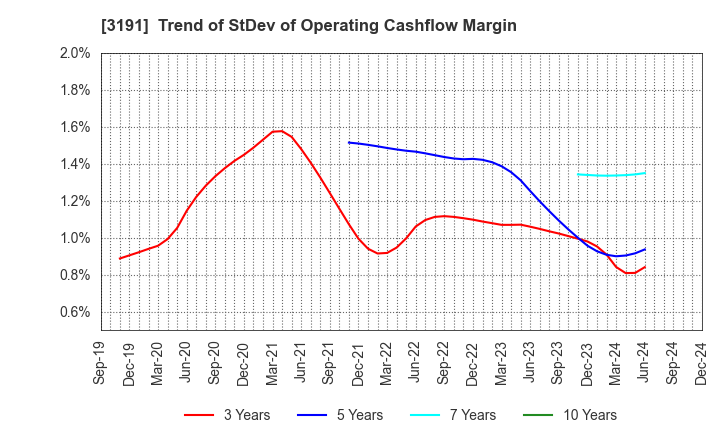 3191 JOYFUL HONDA CO.,LTD.: Trend of StDev of Operating Cashflow Margin