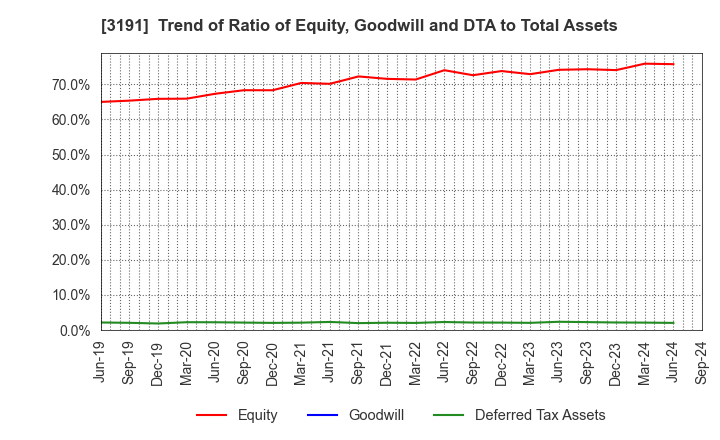 3191 JOYFUL HONDA CO.,LTD.: Trend of Ratio of Equity, Goodwill and DTA to Total Assets