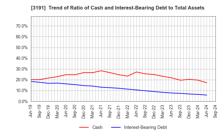 3191 JOYFUL HONDA CO.,LTD.: Trend of Ratio of Cash and Interest-Bearing Debt to Total Assets