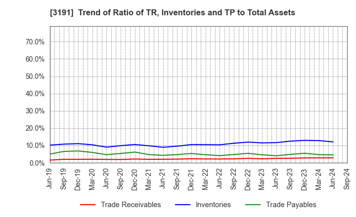 3191 JOYFUL HONDA CO.,LTD.: Trend of Ratio of TR, Inventories and TP to Total Assets