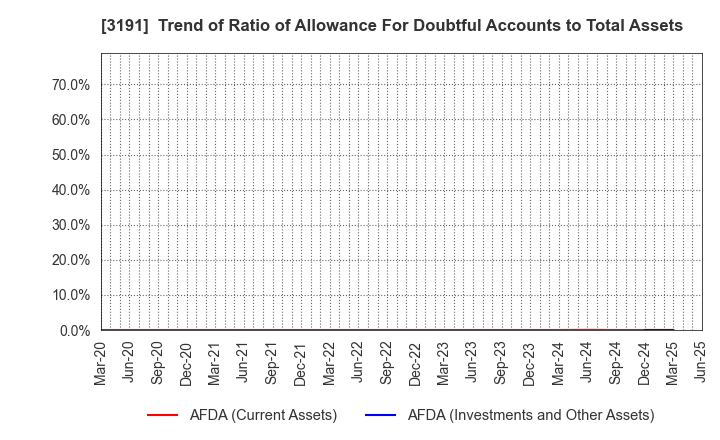 3191 JOYFUL HONDA CO.,LTD.: Trend of Ratio of Allowance For Doubtful Accounts to Total Assets