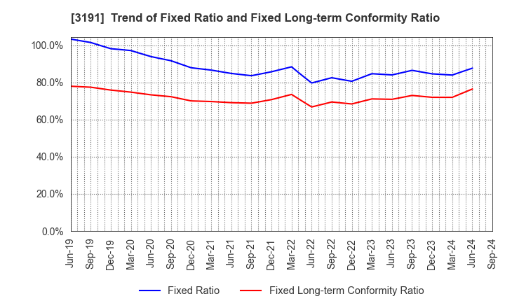 3191 JOYFUL HONDA CO.,LTD.: Trend of Fixed Ratio and Fixed Long-term Conformity Ratio