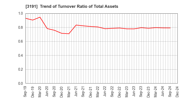 3191 JOYFUL HONDA CO.,LTD.: Trend of Turnover Ratio of Total Assets