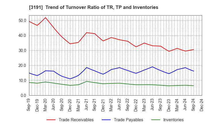 3191 JOYFUL HONDA CO.,LTD.: Trend of Turnover Ratio of TR, TP and Inventories