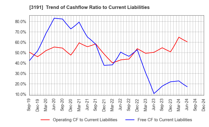 3191 JOYFUL HONDA CO.,LTD.: Trend of Cashflow Ratio to Current Liabilities