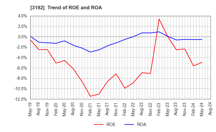 3192 Shirohato Co.,Ltd.: Trend of ROE and ROA