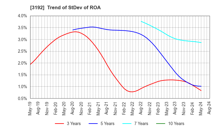 3192 Shirohato Co.,Ltd.: Trend of StDev of ROA