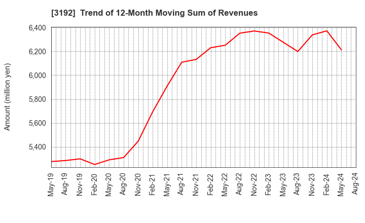 3192 Shirohato Co.,Ltd.: Trend of 12-Month Moving Sum of Revenues