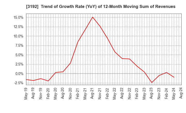 3192 Shirohato Co.,Ltd.: Trend of Growth Rate (YoY) of 12-Month Moving Sum of Revenues