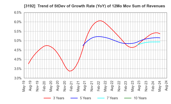 3192 Shirohato Co.,Ltd.: Trend of StDev of Growth Rate (YoY) of 12Mo Mov Sum of Revenues