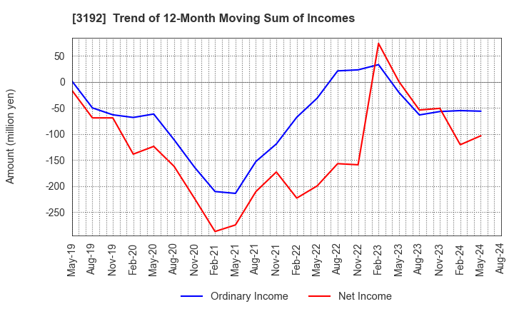3192 Shirohato Co.,Ltd.: Trend of 12-Month Moving Sum of Incomes