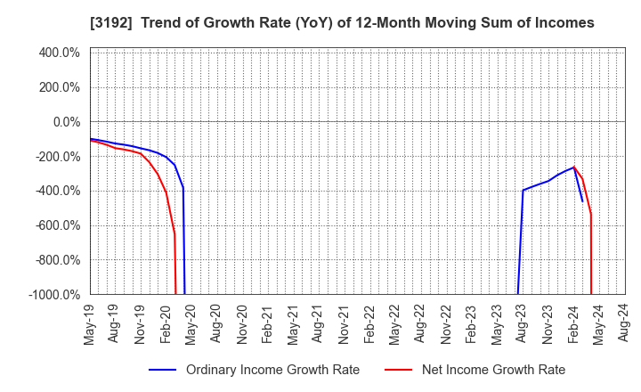 3192 Shirohato Co.,Ltd.: Trend of Growth Rate (YoY) of 12-Month Moving Sum of Incomes