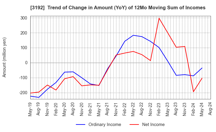 3192 Shirohato Co.,Ltd.: Trend of Change in Amount (YoY) of 12Mo Moving Sum of Incomes