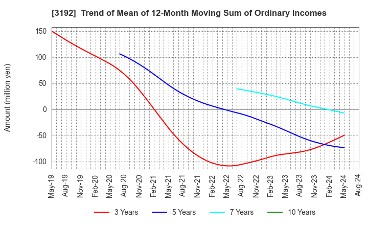 3192 Shirohato Co.,Ltd.: Trend of Mean of 12-Month Moving Sum of Ordinary Incomes