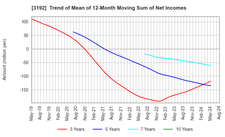 3192 Shirohato Co.,Ltd.: Trend of Mean of 12-Month Moving Sum of Net Incomes