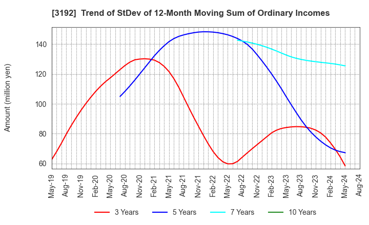 3192 Shirohato Co.,Ltd.: Trend of StDev of 12-Month Moving Sum of Ordinary Incomes