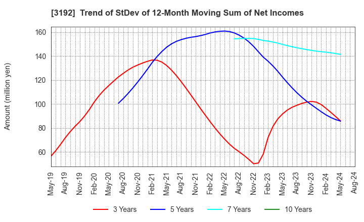 3192 Shirohato Co.,Ltd.: Trend of StDev of 12-Month Moving Sum of Net Incomes